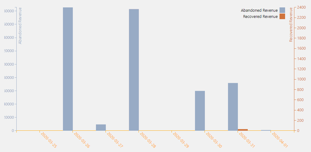 Understanding the Abandoned Cart Dashboard - Tyche Softwares Documentation