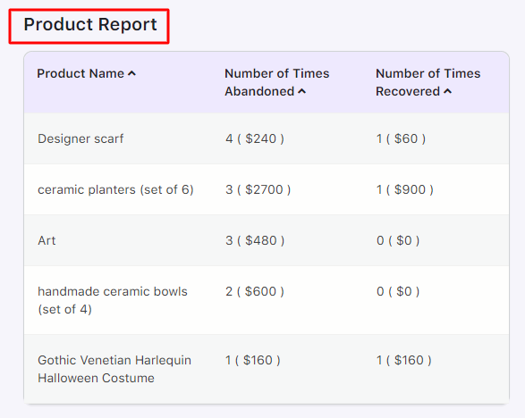 Abandoned Cart Pro Dashboard - Tyche Softwares Documentation