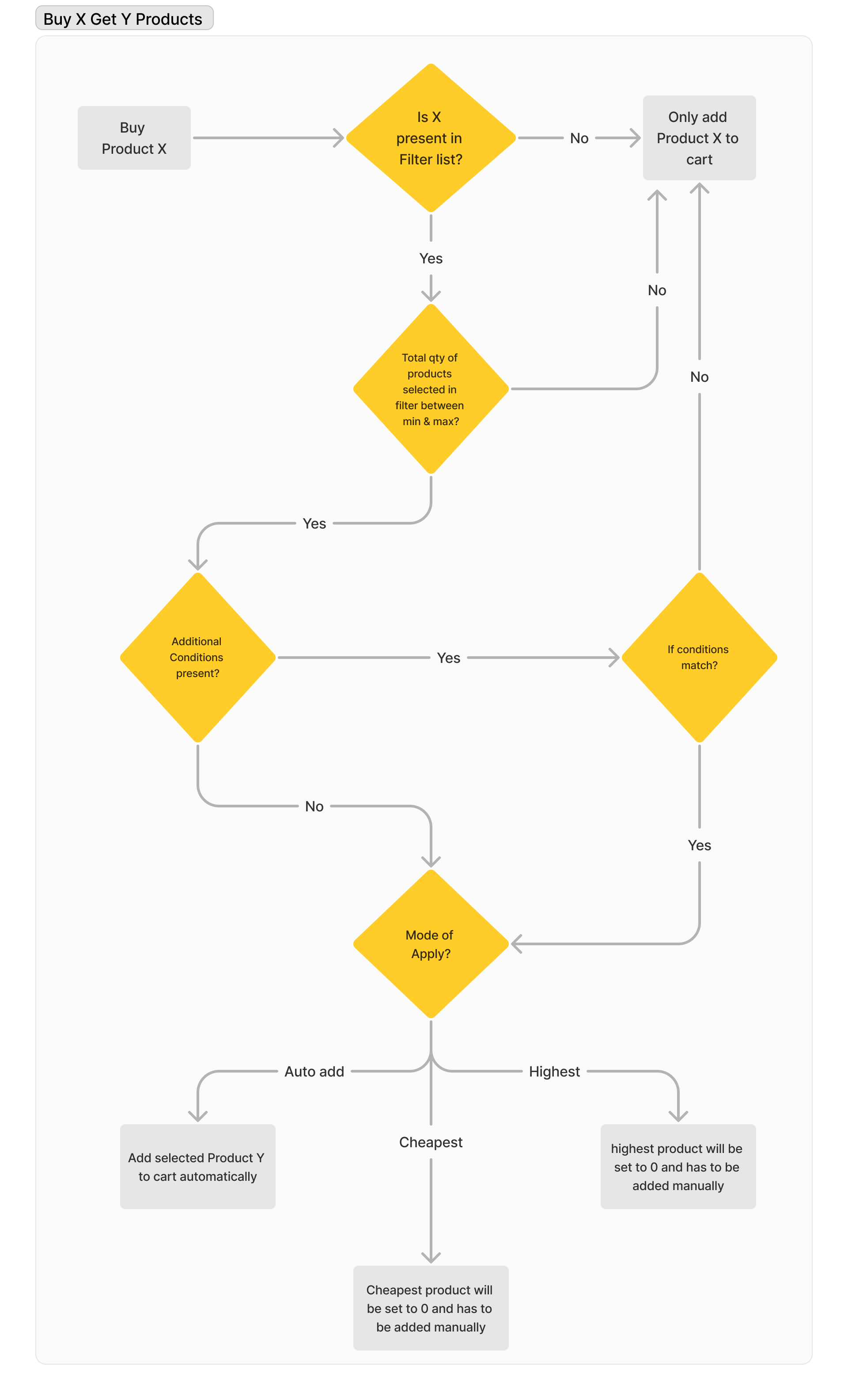 Buy X Get Y - Products - Tyche Softwares Documentation