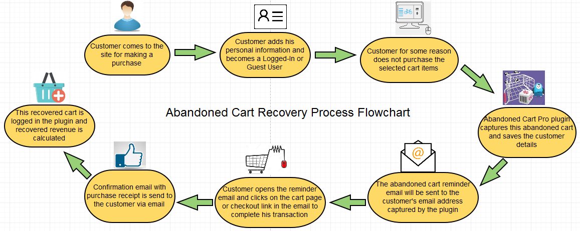 flow diagram final - Flowchart depicting process of recovering abandoned carts using Abandoned Cart Pro for WooCommerce plugin