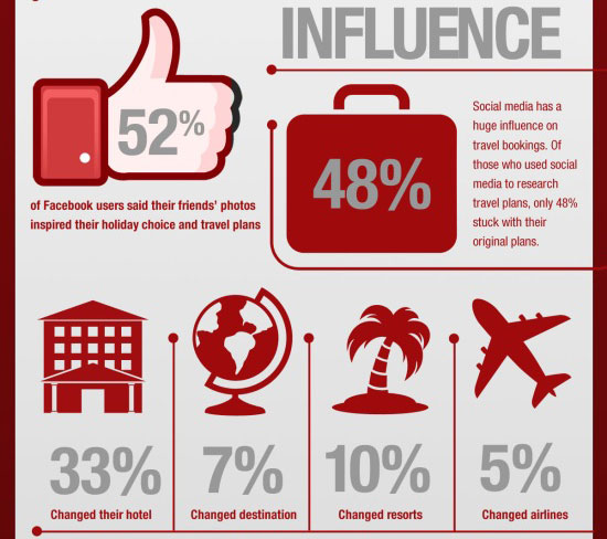 strategies to increase revenue for Online Travel Agencies- Stats of people getting influenced by Social media