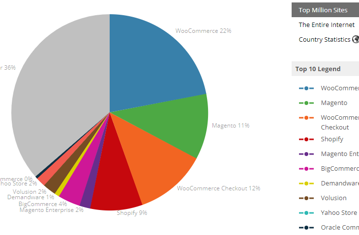 magento vs shopify