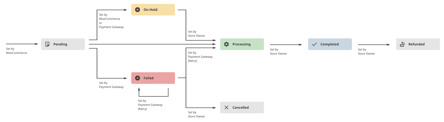 Woocommerce Order Status Flow Chart